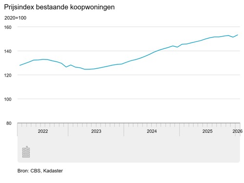 Grafiek prijsindex bestaande woningen