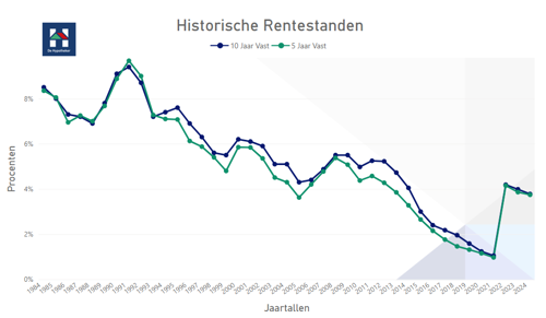 Grafiek historische Rentestanden 2024